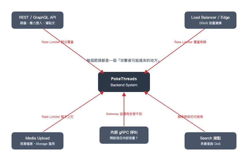 PokeThreads 攻擊面(Attack Surface)盤點示意圖