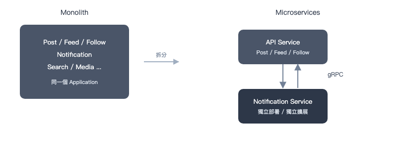 拆分為 Microservices 並透過 gRPC 溝通的架構圖