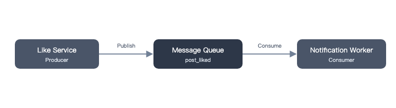 透過 Message Queue 非同步處理通知的流程圖