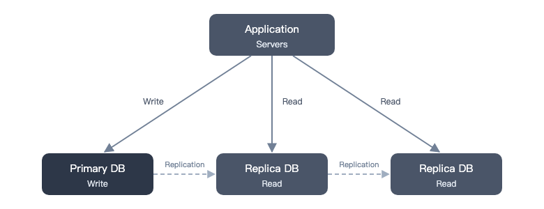 Day 7 的 Primary / Replica Database 架構圖