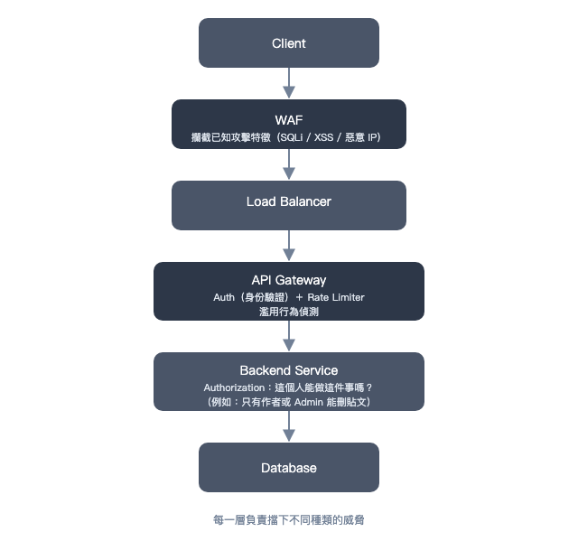多層次資安防護(Security Architecture)示意圖